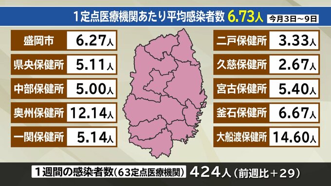 新型コロナ感染者数　3週連続で前週上回る　ヘルパンギーナ患者数は前週の1.5倍超で過去最多に　岩手　|　IBC NEWS | IBC岩手放送