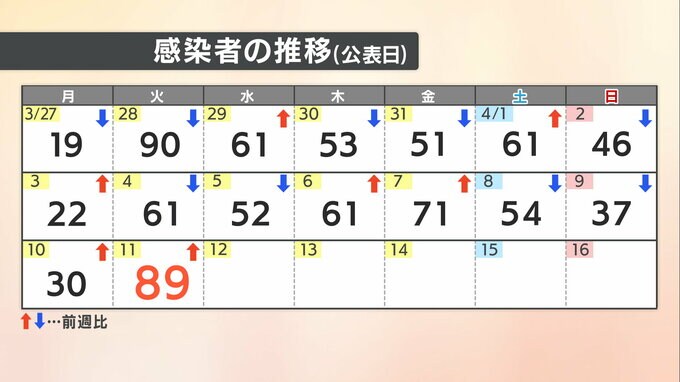 【速報値】愛媛県　新型コロナ 新規感染者数89人　|　愛媛のニュース - Nスタえひめ｜あいテレビは6チャンネル