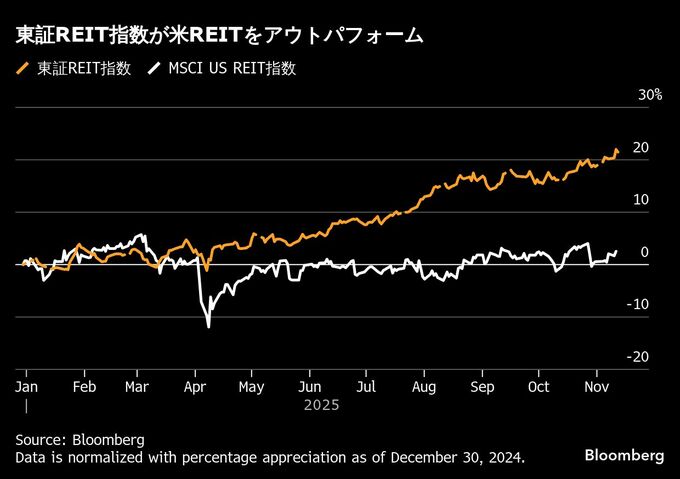 高市政権の積極財政でREITに脚光、インフレ期待で指数4年ぶり上昇へ