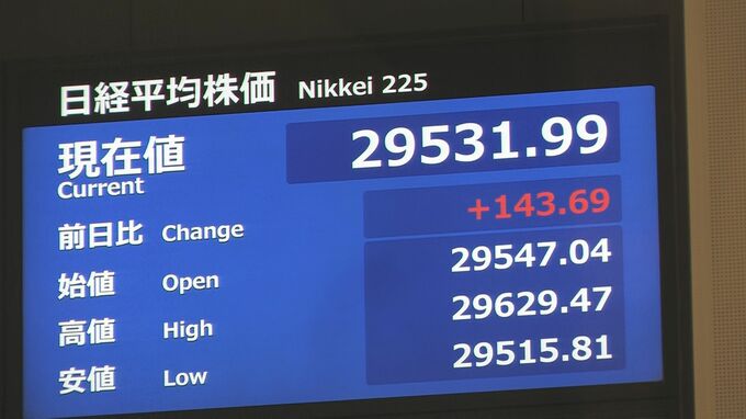 【速報】日経平均株価が1年半ぶりに2万9500円を突破　円安・ドル高、日本企業の好決算受け買い進む