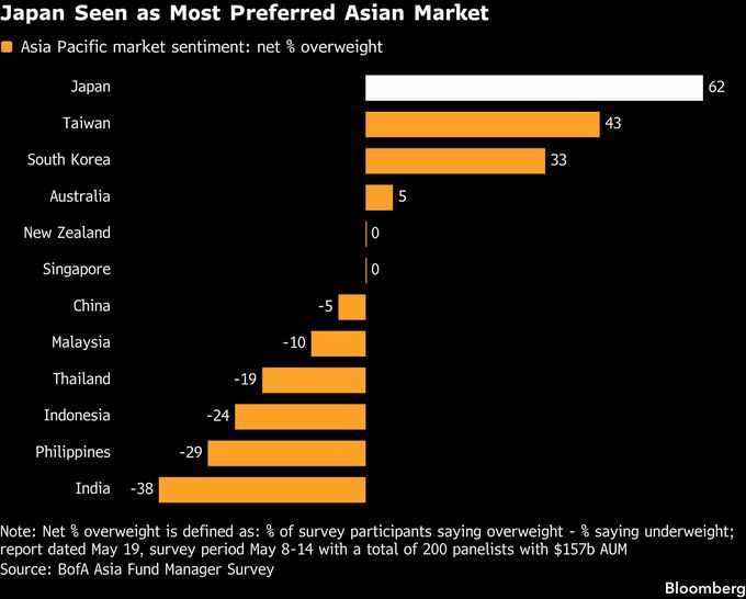 AIブームに沸くアジア株市場、海外勢マネーは韓国から日本にシフトへ