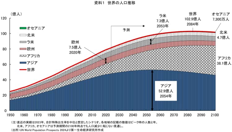 世界人口は2084年に103億人でピークに 日本・韓国の深刻な高齢化