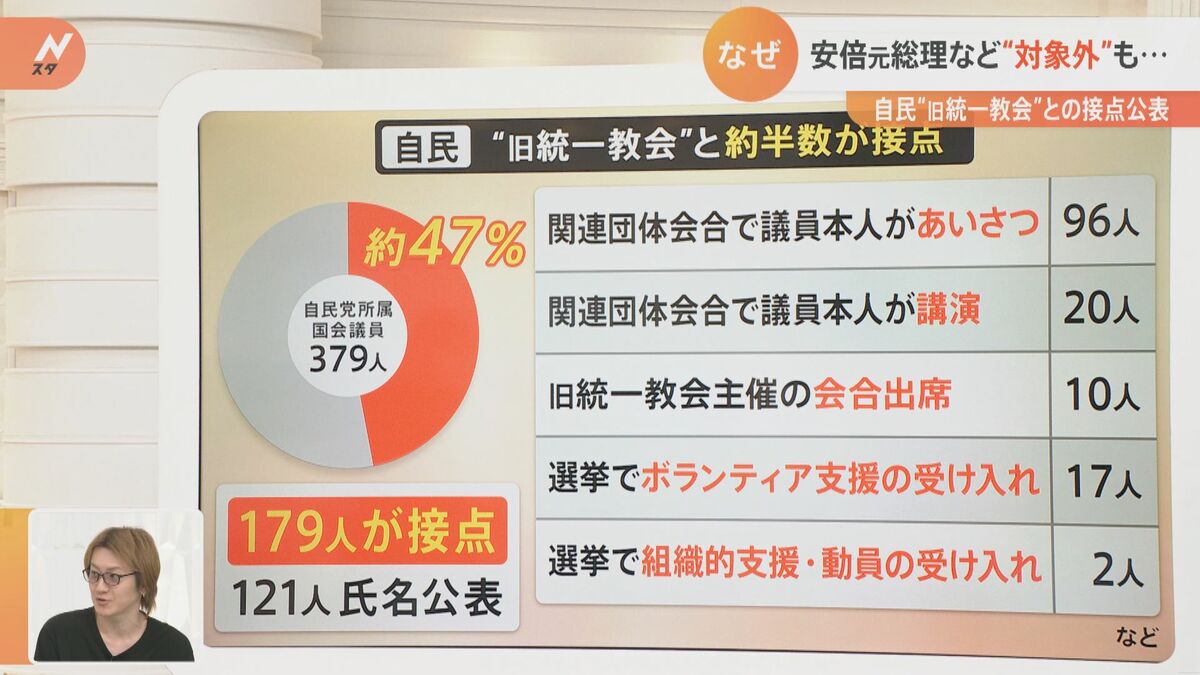 自民党議員179人が旧統一教会と