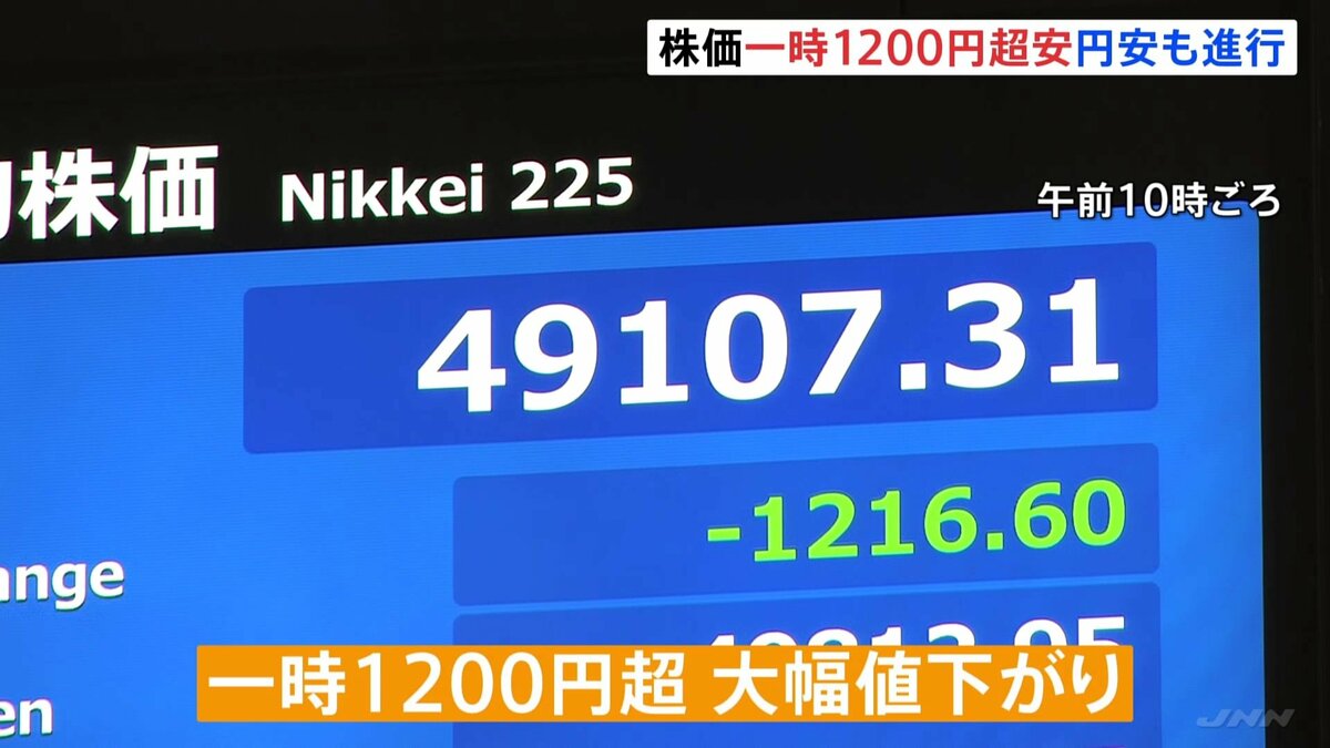 日経平均 一時1200円超の値下がり 為替市場では円安進む…ユーロは“過去最安値”に 財政悪化懸念から | TBS NEWS DIG