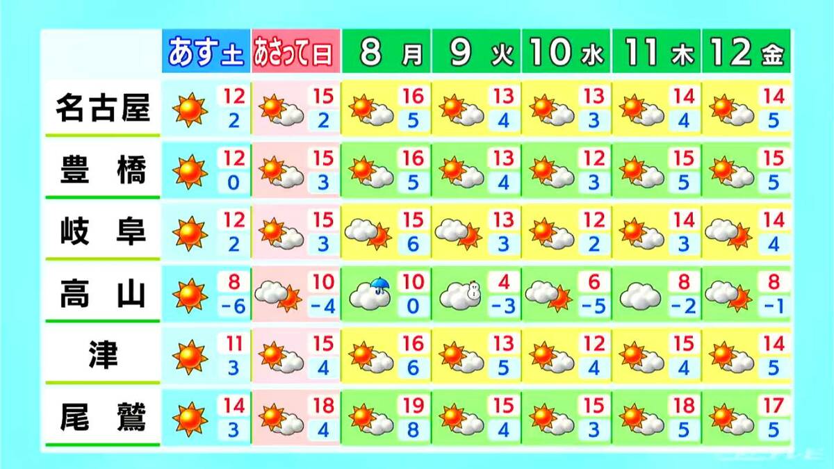 東海地方は晴れ間が続くも岐阜県山間部では夕方にかけて雪予想 週末は広く晴れ各地でお出かけ日和に 愛知･名古屋･岐阜･三重の天気予報（12/5 昼）