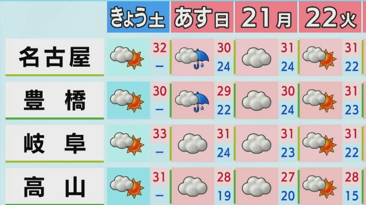 名古屋は8月下旬並みの気温に 日差し届くが夕方からは雨降る所も あす日曜は愛知・三重を中心に所々で雨予想（9/19朝天気）