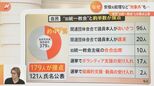 自民党議員179人が旧統一教会と"接点"…121人の氏名を公表 関係深いと指摘の「安倍元総理」は対象外、一体なぜ？|TBS NEWS DIG
