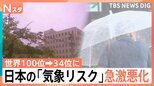 日本の「気象リスク」急激悪化 世界100位→34位に、「夏」「秋」「冬」ちぐはぐ空模様|TBS NEWS DIG