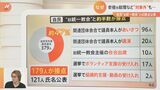 自民党議員179人が旧統一教会と"接点"…121人の氏名を公表 関係深いと指摘の「安倍元総理」は対象外、一体なぜ?|TBS NEWS DIG