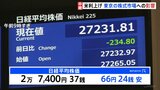 「連鎖倒産への懸念も払拭されていない」FOMC後の日経平均は一時、200円超の値下がり |TBS NEWS DIG
