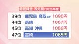 2026年度の最低賃金　宮崎県は1085円で単独全国最下位に　県内の反応と影響　　|　MRTニュース ｜ ＭＲＴ宮崎放送