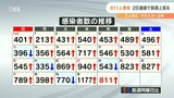 新型コロナ 大分県811人感染 2人死亡 クラスター2件 | 大分のニュース|OBS NEWS|大分放送
