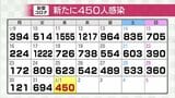 新型コロナウイルス新たに450人感染確認 先週水曜に比べ173人減 富山 | 富山のニュース|天気・防災|チューリップテレビ