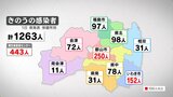 新型コロナ 福島県で新たに1263人感染 先月初の7万人超(1日発表) | 福島のニュース│TUF