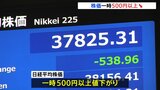 日経平均株価 一時500円以上下落 急速な円高受け 輸出関連株を中心に売り注文が膨らむ|TBS NEWS DIG