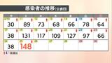 【速報値】愛媛県新型コロナ 新規感染者数148人 前週比17人増 | 愛媛のニュース - Nスタえひめ|あいテレビは6チャンネル