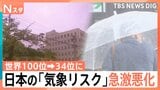 日本の「気象リスク」急激悪化 世界100位→34位に、「夏」「秋」「冬」ちぐはぐ空模様|TBS NEWS DIG