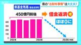 総額約1兆2900億円 “お財布事情”を深掘り… 新潟県が新年度予算案を発表|TBS NEWS DIG
