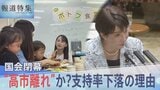 混迷国会で”高市離れ”の兆候か？「期待と違う」市民が求める政策は？【報道特集】|TBS NEWS DIG