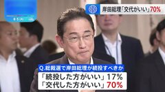 自民党総裁選で「岸田総理交代すべき」が7割に　自民党支持層の6割近くも「交代した方がいい」 8月JNN世論調査| TBS CROSS DIG with Bloomberg