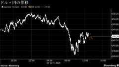 円が対ドルで上げ縮小、149円台前半－堅調な米求人件数が影響| TBS CROSS DIG with Bloomberg