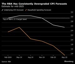 豪中銀、インフレ鈍化で成長重視に軸足転換－関税や地政学リスク警戒| TBS CROSS DIG with Bloomberg
