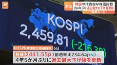 「最悪の一日」韓国株も過去最大の下げ幅を記録　サーキットブレーカーも発動| TBS CROSS DIG with Bloomberg