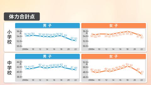 小中学生「全国体力調査」体力点数は過去最低に　コロナ禍が影響　肥満割合も増加|TBS NEWS DIG