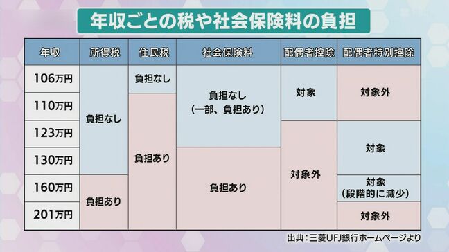 「年収103万円の壁」結局どうなった？段階的控除＋他の“壁”との兼ね合いで手取り額の計算は更に複雑化|TBS NEWS DIG
