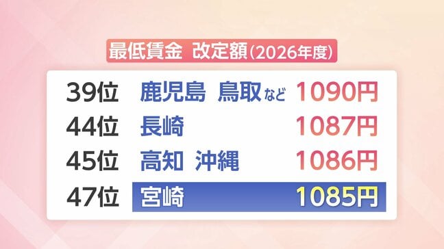 2026年度の最低賃金　宮崎県は1085円で単独全国最下位に　県内の反応と影響　|TBS NEWS DIG