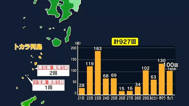 トカラ列島地震 小宝島、悪石島で震度5弱 取材中にも揺れが… 鹿児島|TBS NEWS DIG