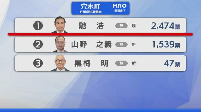 【選挙速報】石川県知事選挙 穴水町の開票状況(開票終了)　|　石川県のニュース｜MRO北陸放送