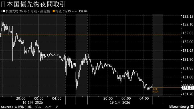 債券下落へ、与野党の消費減税公約で財政悪化懸念ー円は157円台後半