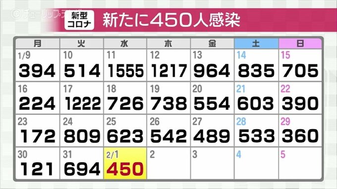 新型コロナウイルス新たに450人感染確認　先週水曜に比べ173人減　富山　|　富山のニュース｜天気・防災｜チューリップテレビ