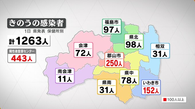 新型コロナ　福島県で新たに1263人感染　先月初の7万人超(1日発表）　|　福島のニュース│TUF