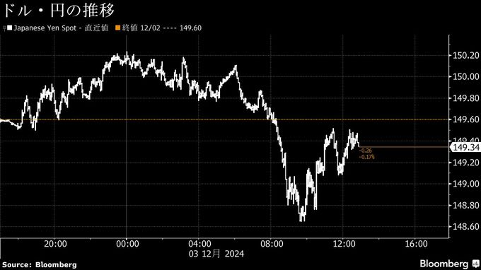 円が対ドルで上げ縮小、149円台前半－堅調な米求人件数が影響