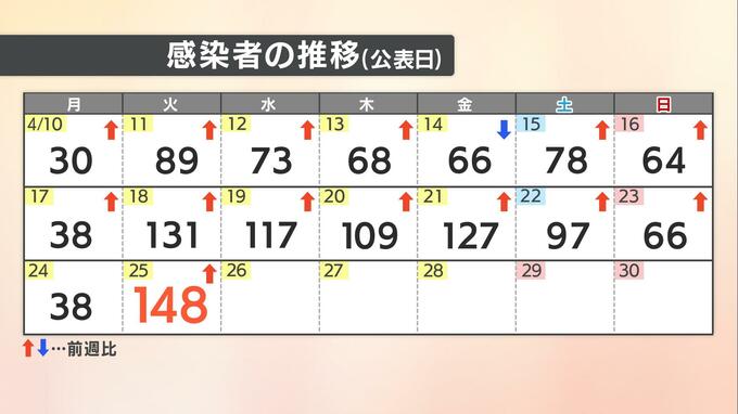 【速報値】愛媛県新型コロナ 新規感染者数148人 前週比17人増　|　愛媛のニュース - Nスタえひめ｜あいテレビは6チャンネル