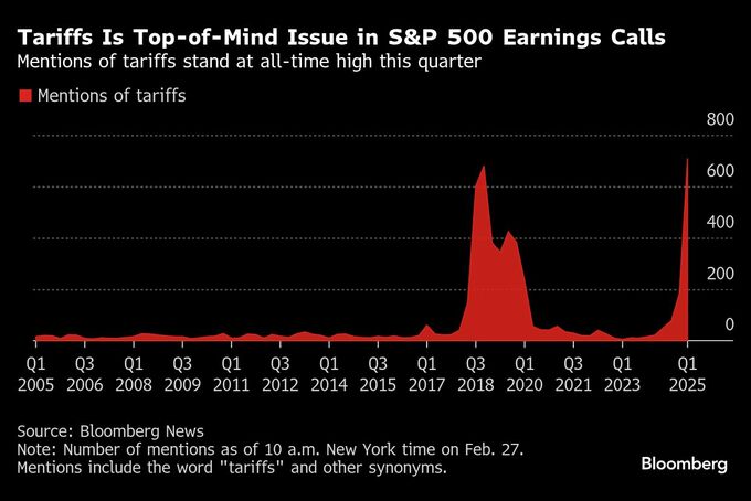 関税不安が18年水準超える、米大手企業の決算会見での言及過去最多