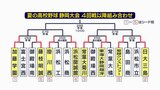 シード校順当…加藤学園、日大三島など8強出そろう 常葉大菊川“師弟対決”制す【夏の高校野球静岡大会4回戦結果】 | 静岡のニュース | SBSNEWS | 静岡放送