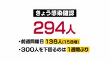新型コロナ新規感染者294人 1週間ぶりに300人下回るも感染拡大続く 富山|TBS NEWS DIG