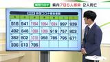 【新型コロナ】県内785人感染 2人死亡 水曜日の1000人以下は1カ月ぶり (静岡県) | 静岡のニュース | SBSNEWS | 静岡放送