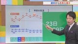 14日はスッキリせず蒸し暑くなる予想 雲広がりやすくにわか雨の恐れも 米津龍一気象予報士が解説 山梨|TBS NEWS DIG