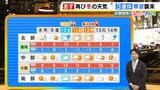 【近畿の天気】８日（木）は寒中らしい風の冷たさ　冬型の気圧配置で北部を中心に雪　北ほど折りたたみ傘を持って|TBS NEWS DIG