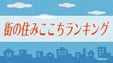 「今は来てよかった」矢巾町が住みここち2位に躍進　7年連続首位の盛岡市は東北版でも9位に　岩手県版ランキング|TBS NEWS DIG