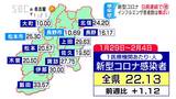新型コロナ感染者22.13人で9週連続の増加…保健所別では飯田が33.57人で最多、医療警報継続、インフルエンザはほぼ横ばい　|　SBC NEWS | 長野のニュース | SBC信越放送