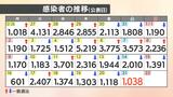 【速報値】新型コロナ 愛媛県で新たに1038人感染確認 | 愛媛のニュース - Nスタえひめ|あいテレビは6チャンネル