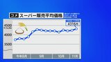 スーパーでのコメ平均価格 5キロ4316円　半年ぶりに最高値更新|TBS NEWS DIG