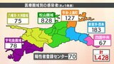 新型コロナ 愛媛県で新たに1428人感染 3人死亡 | 愛媛のニュース - Nスタえひめ|あいテレビは6チャンネル