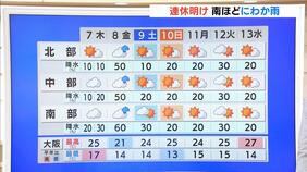【近畿の天気】7日（木）連休明けはスッキリしきらず…南の地域ほど雲が多くにわか雨の可能性　折りたたみ傘があると安心|TBS NEWS DIG