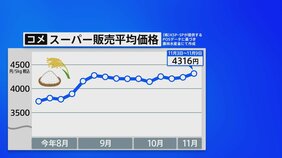 スーパーでのコメ平均価格 5キロ4316円　半年ぶりに最高値更新|TBS NEWS DIG